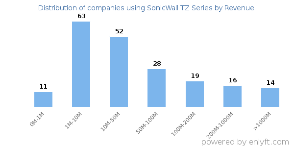 SonicWall TZ Series clients - distribution by company revenue