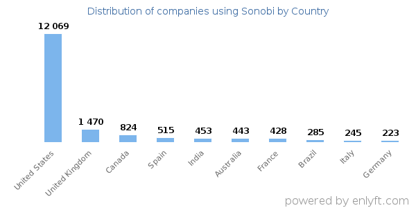 Sonobi customers by country