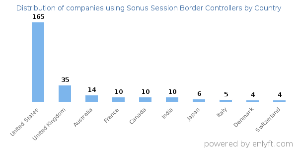 Sonus Session Border Controllers customers by country