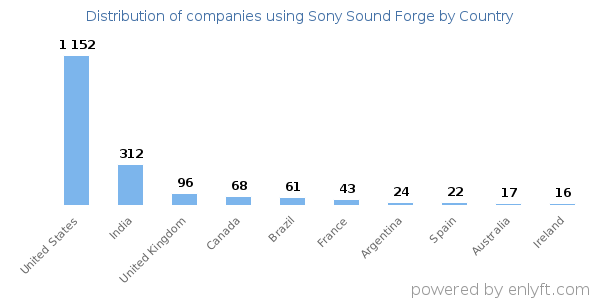Sony Sound Forge customers by country