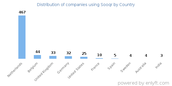 Sooqr customers by country