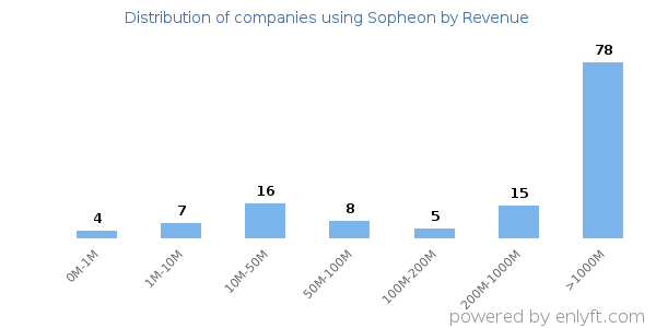 Sopheon clients - distribution by company revenue