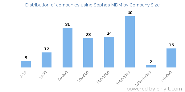 Companies using Sophos MDM, by size (number of employees)