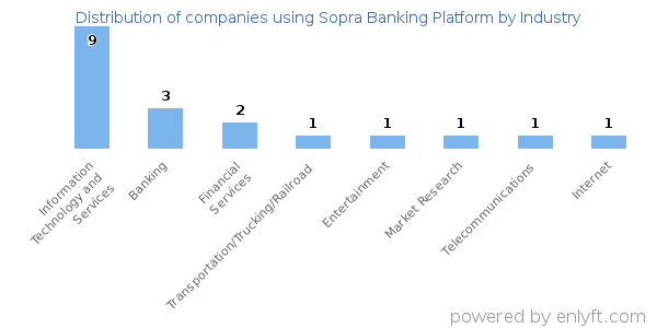 Companies using Sopra Banking Platform - Distribution by industry