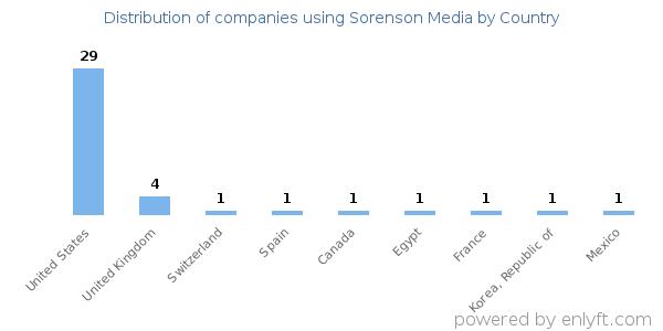 Sorenson Media customers by country