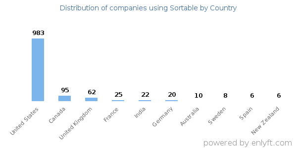 Sortable customers by country