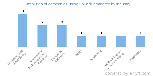 Companies using SoundCommerce - Distribution by industry