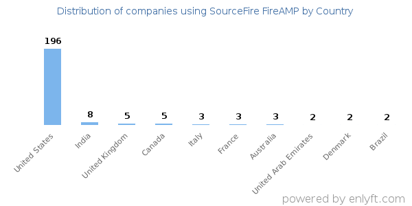 SourceFire FireAMP customers by country