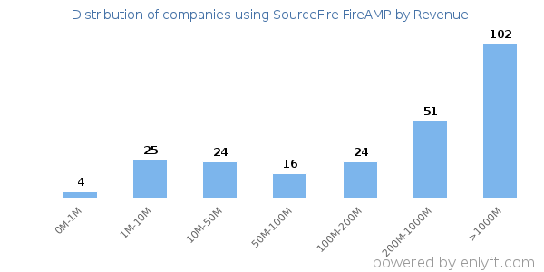 SourceFire FireAMP clients - distribution by company revenue