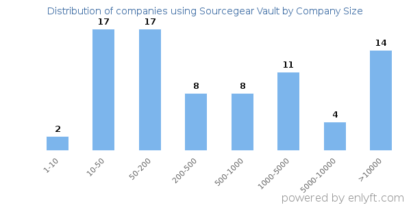 Companies using Sourcegear Vault, by size (number of employees)