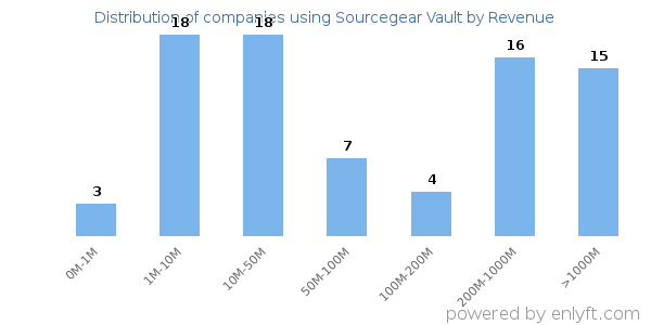 Sourcegear Vault clients - distribution by company revenue