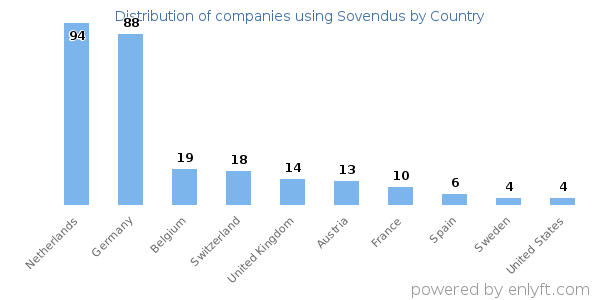 Sovendus customers by country