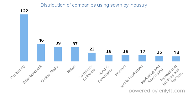 Companies using sovrn - Distribution by industry