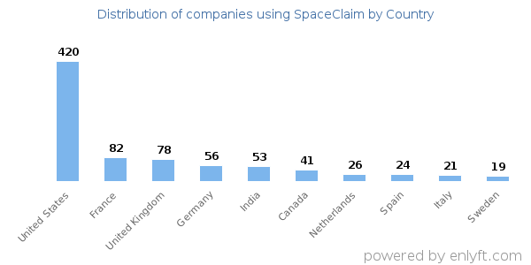 SpaceClaim customers by country