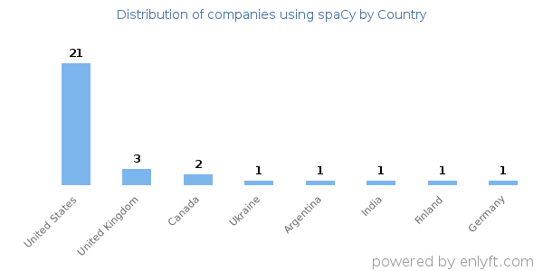 spaCy customers by country