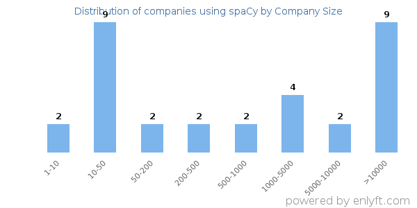 Companies using spaCy, by size (number of employees)