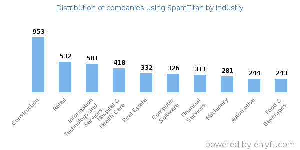 Companies using SpamTitan - Distribution by industry