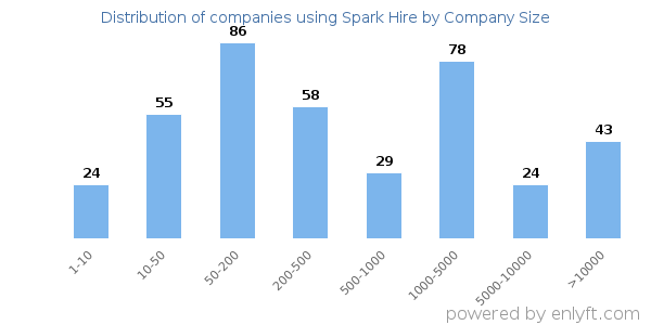 Companies using Spark Hire, by size (number of employees)