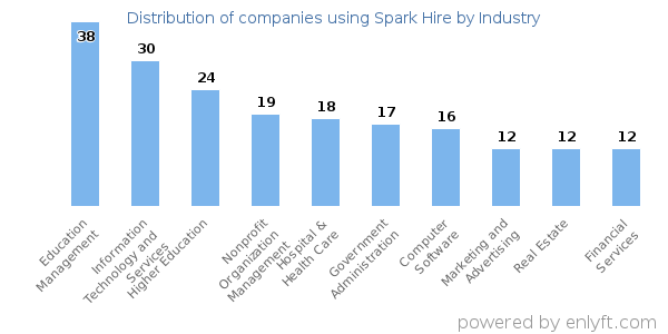 Companies using Spark Hire - Distribution by industry