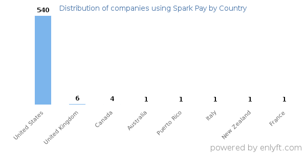 Spark Pay customers by country