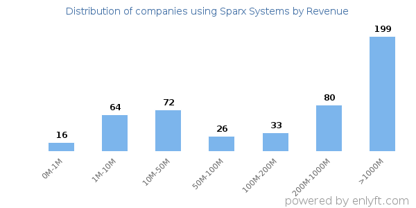 Sparx Systems clients - distribution by company revenue