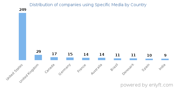 Specific Media customers by country