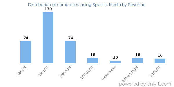 Specific Media clients - distribution by company revenue