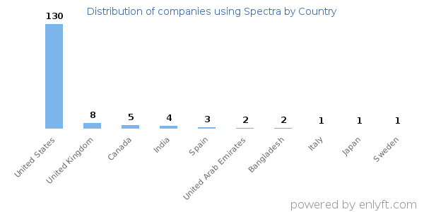 Spectra customers by country