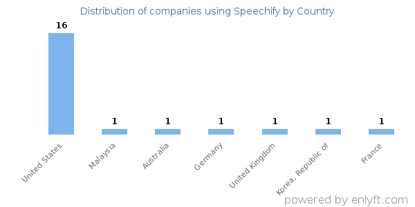 Speechify customers by country