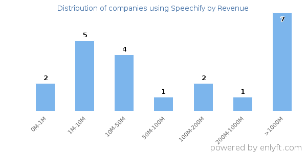 Speechify clients - distribution by company revenue