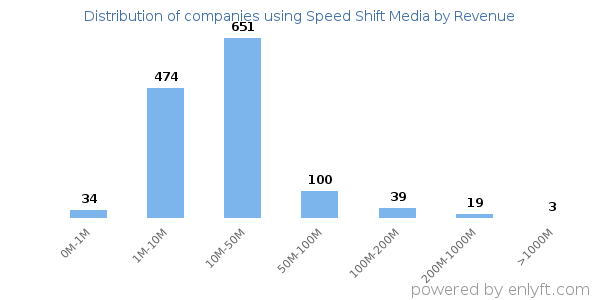 Speed Shift Media clients - distribution by company revenue