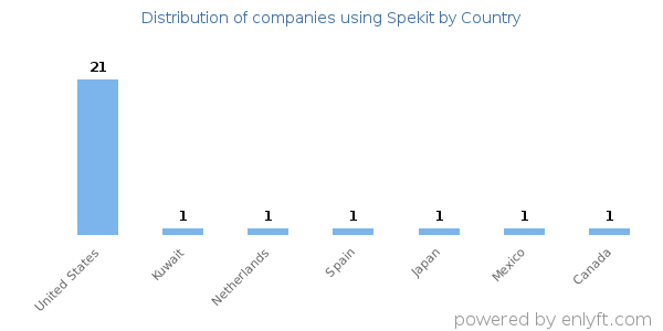 Spekit customers by country