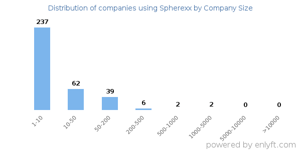 Companies using Spherexx, by size (number of employees)