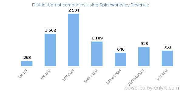 Spiceworks clients - distribution by company revenue