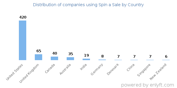 Spin a Sale customers by country