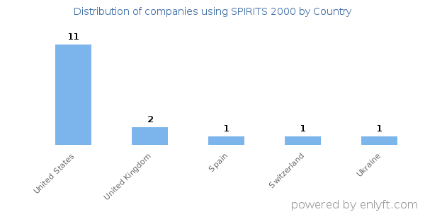 SPIRITS 2000 customers by country