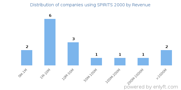 SPIRITS 2000 clients - distribution by company revenue