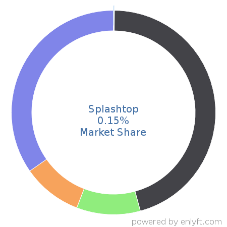 Splashtop market share in Remote Access is about 0.15%