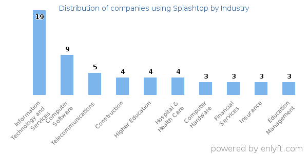Companies using Splashtop - Distribution by industry
