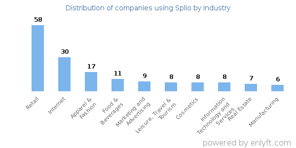 Companies using Splio - Distribution by industry