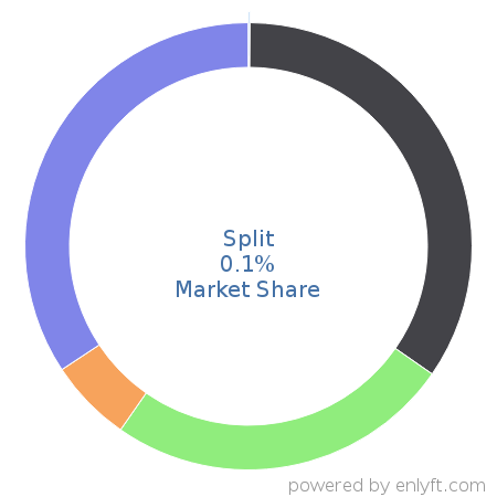 Split market share in Continuous Delivery is about 0.1%