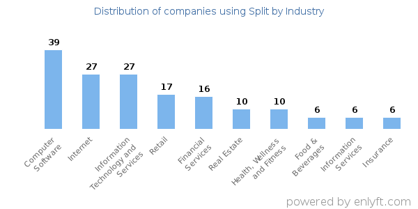 Companies using Split - Distribution by industry
