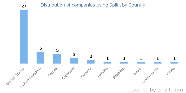 Splitit customers by country