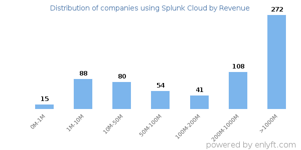 Splunk Cloud clients - distribution by company revenue