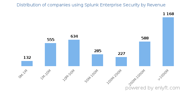 Splunk Enterprise Security clients - distribution by company revenue