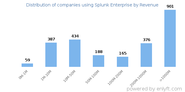 Splunk Enterprise clients - distribution by company revenue
