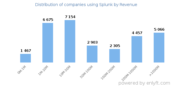 Splunk clients - distribution by company revenue