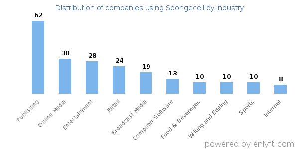 Companies using Spongecell - Distribution by industry