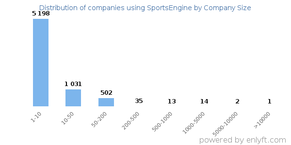 Companies using SportsEngine, by size (number of employees)
