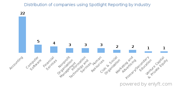 Companies using Spotlight Reporting - Distribution by industry